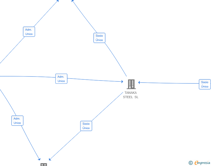 Vinculaciones societarias de ACEDIS STEEL SL