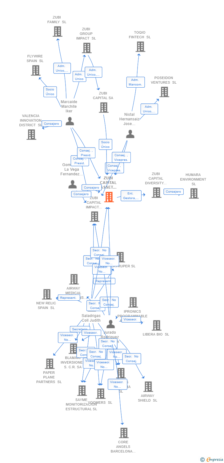 Vinculaciones societarias de ZUBI CAPITAL ASSET MANAGEMENT SGEIC SA