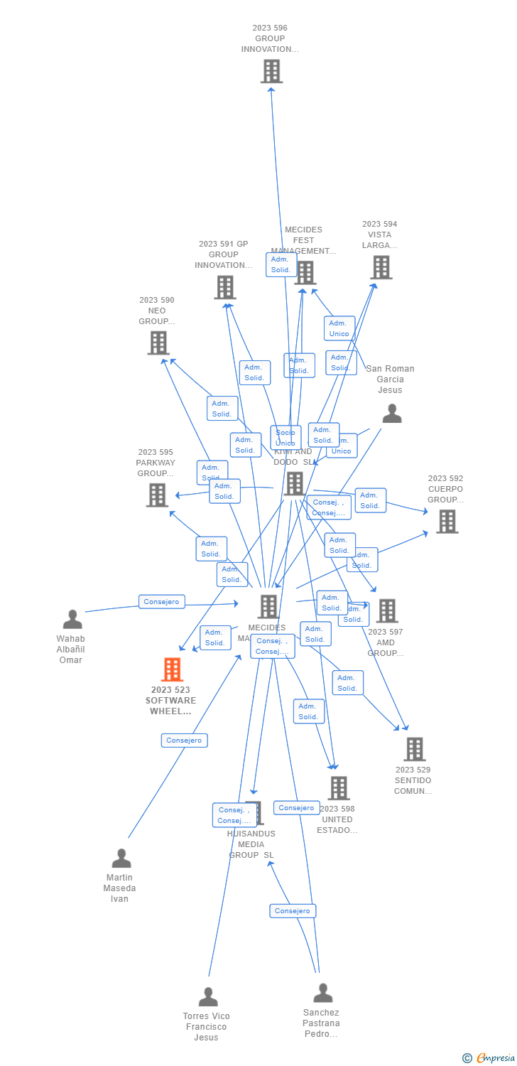 Vinculaciones societarias de 2023 523 SOFTWARE WHEEL STEAM OMEGA AIE (EXTINGUIDA)