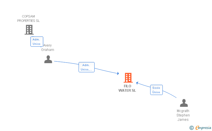 Vinculaciones societarias de FILO WATER SL