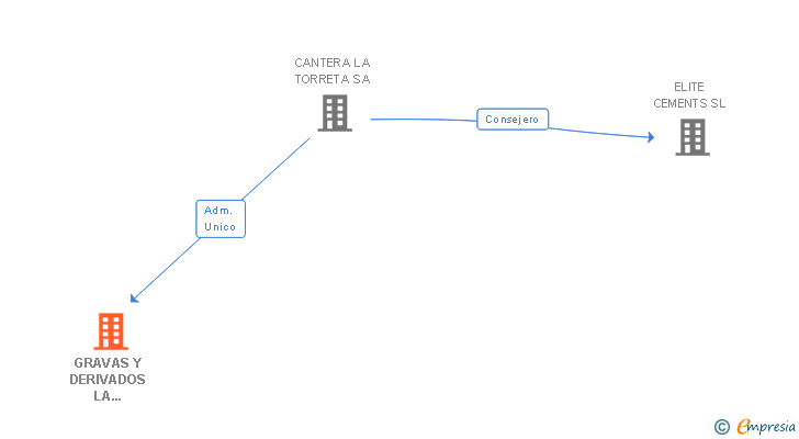 Vinculaciones societarias de GRAVAS Y DERIVADOS LA MANCHA SA