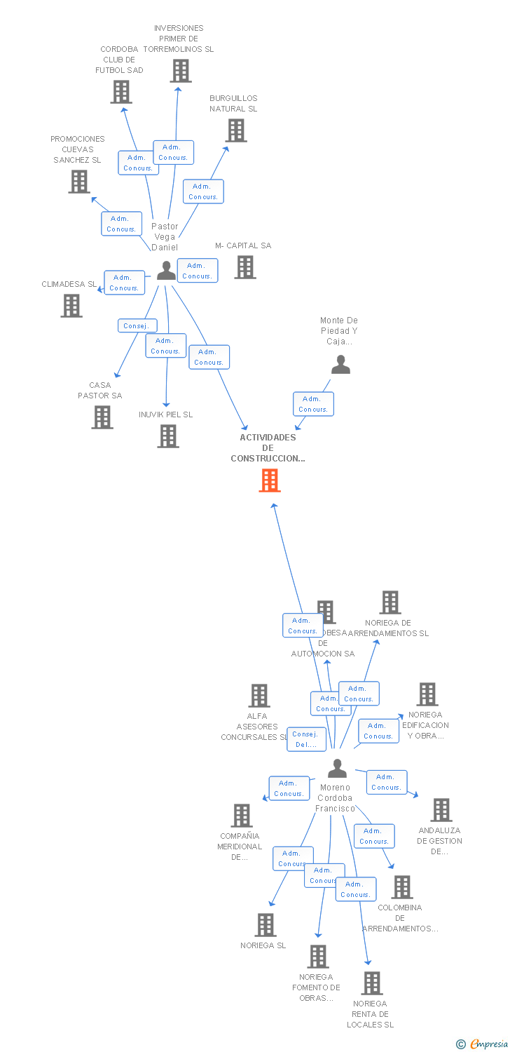 Vinculaciones societarias de ACTIVIDADES DE CONSTRUCCION Y SERVICIOS ANDALUCES SL