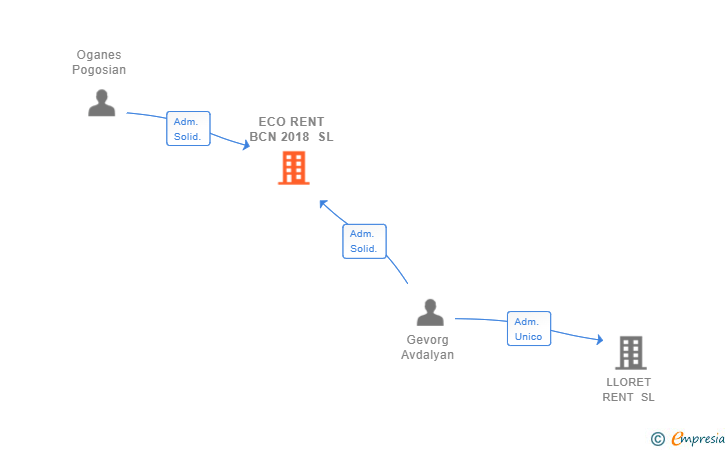 Vinculaciones societarias de ECO RENT BCN 2018 SL