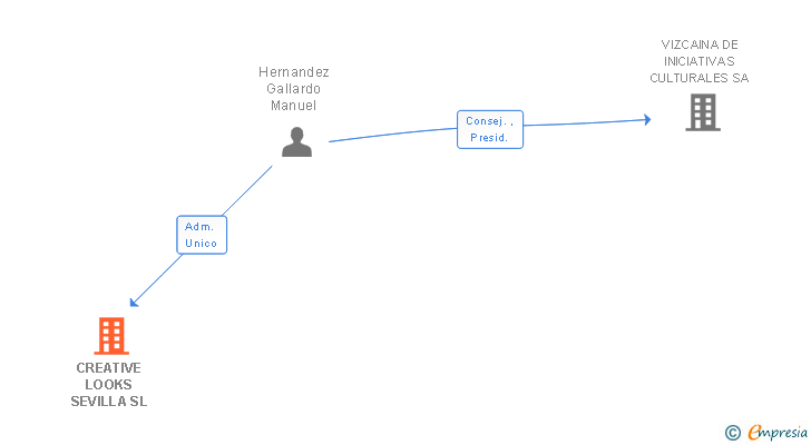 Vinculaciones societarias de CREATIVE LOOKS SEVILLA SL