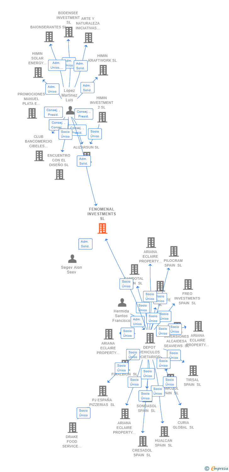 Vinculaciones societarias de FENOMENAL INVESTMENTS SL