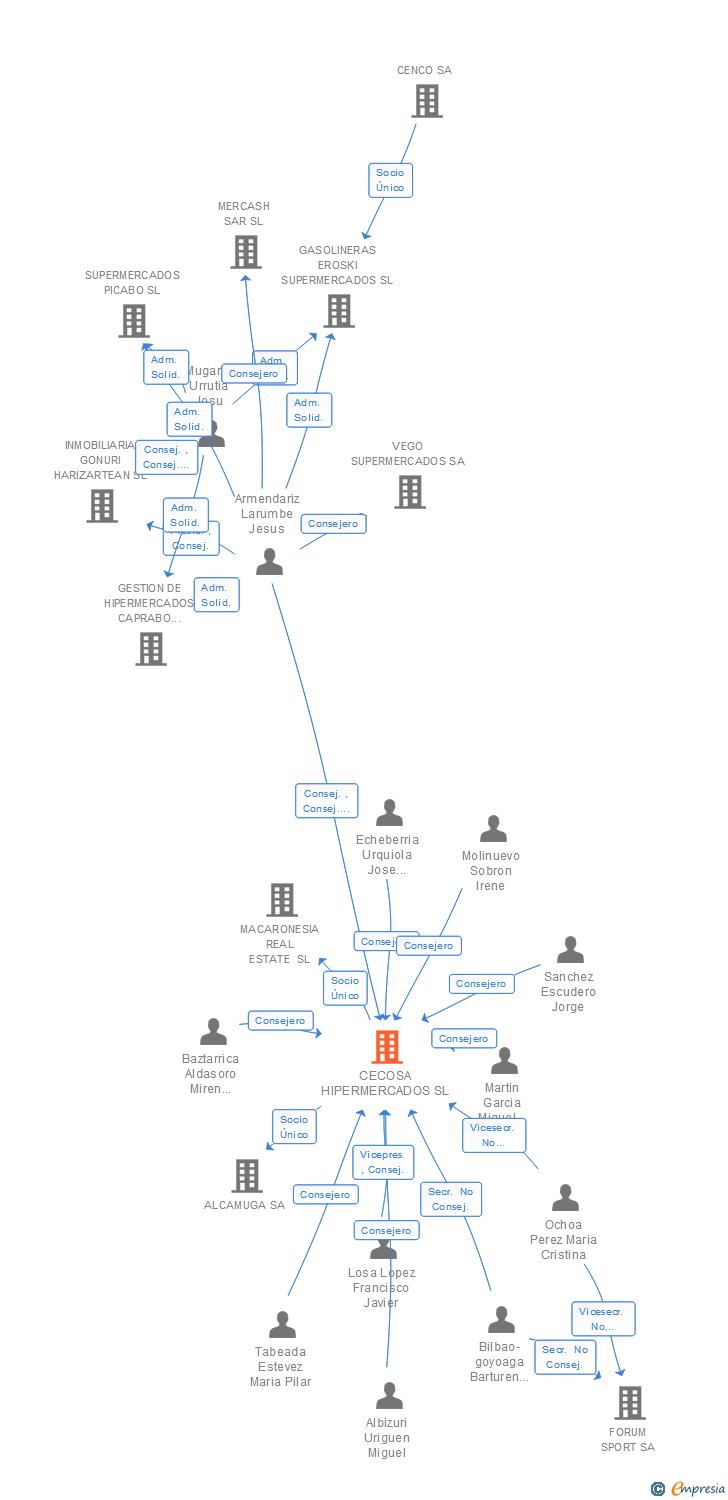 Vinculaciones societarias de CECOSA HIPERMERCADOS SL