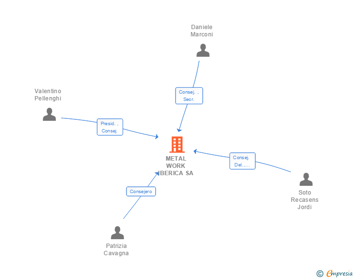 Vinculaciones societarias de METAL WORK IBERICA SA