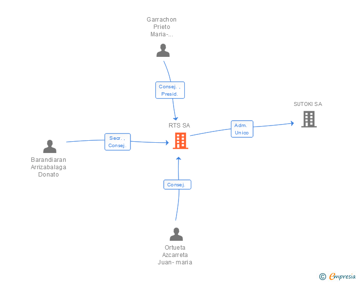 Vinculaciones societarias de RTS SA