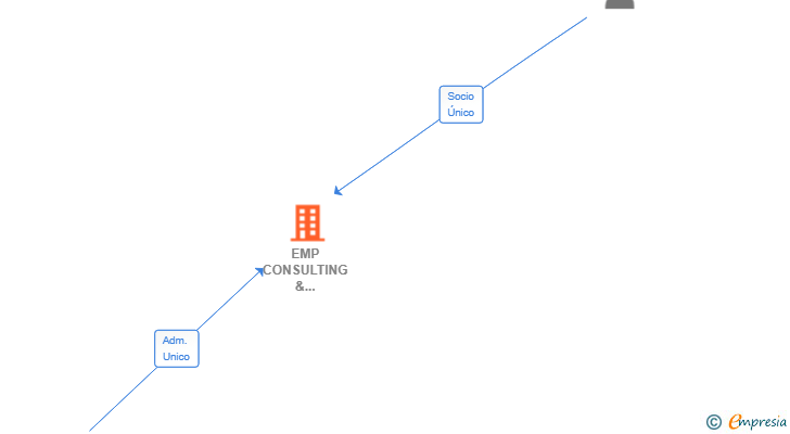 Vinculaciones societarias de EMP CONSULTING & SERVICES BY ME SL