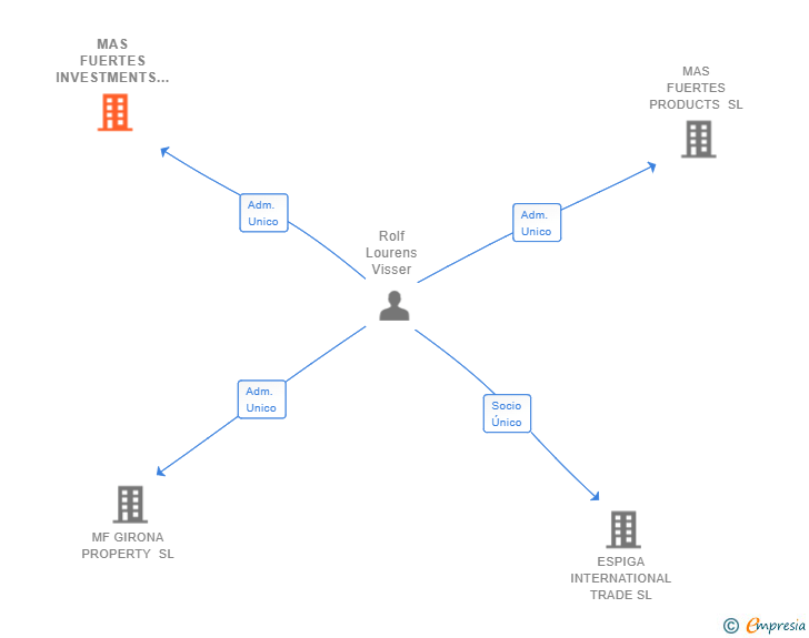 Vinculaciones societarias de MAS FUERTES INVESTMENTS SL