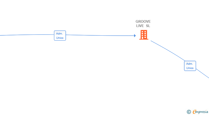 Vinculaciones societarias de GROOVE LIVE SL
