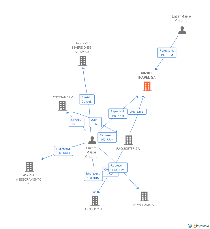 Vinculaciones societarias de MIZAR TRAVEL SA