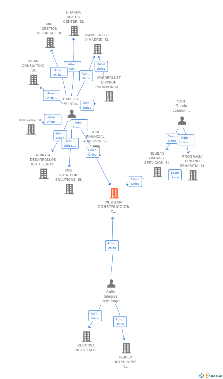 Vinculaciones societarias de NEUBAN CONSTRUCCION Y REHABILITACION SL