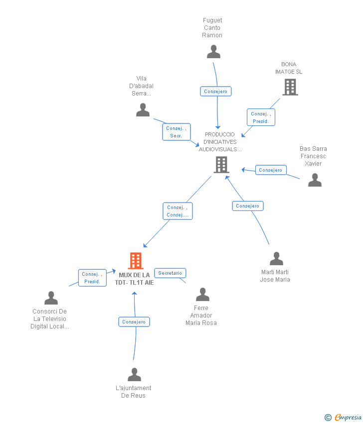 Vinculaciones societarias de MUX DE LA TDT-TL1T AIE