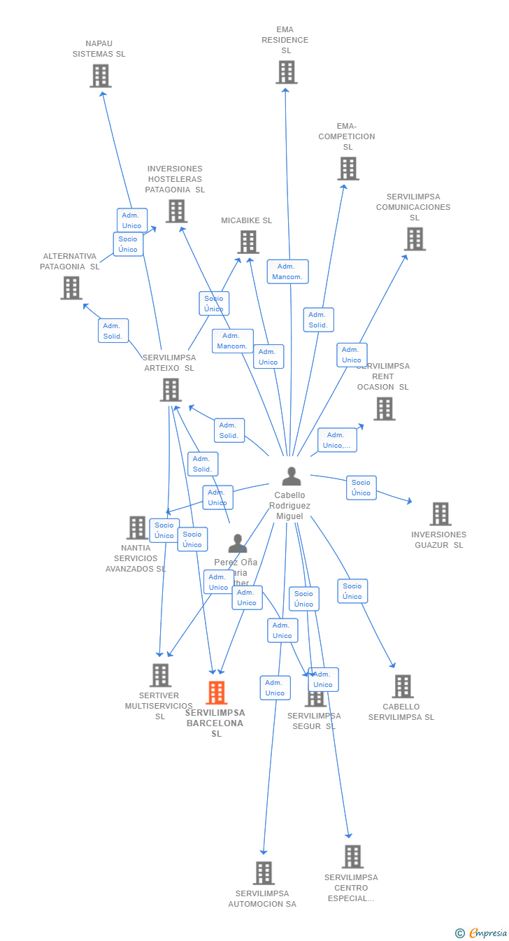 Vinculaciones societarias de SERVILIMPSA BARCELONA SL