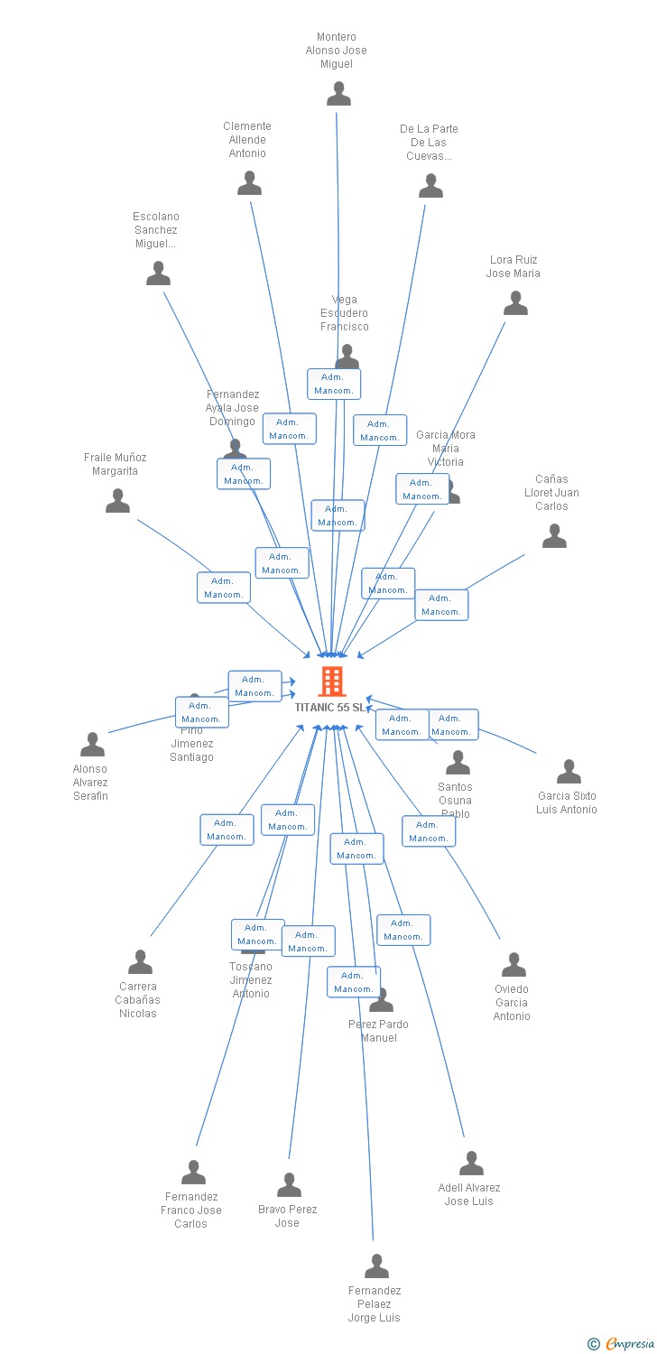Vinculaciones societarias de TITANIC 55 SL