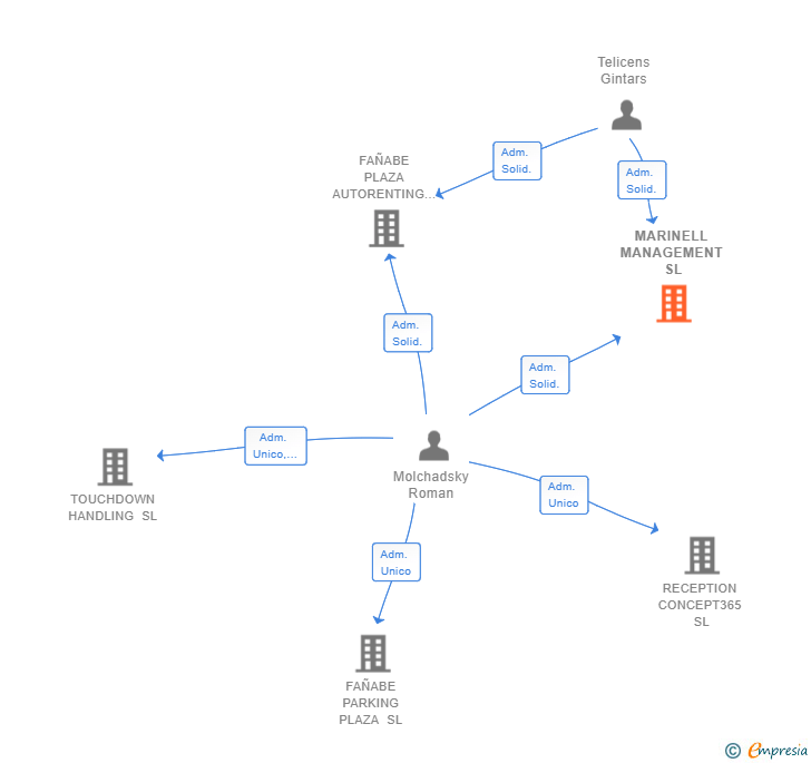 Vinculaciones societarias de MARINELL MANAGEMENT SL