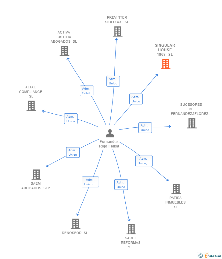 Vinculaciones societarias de SINGULAR HOUSE 1968 SL