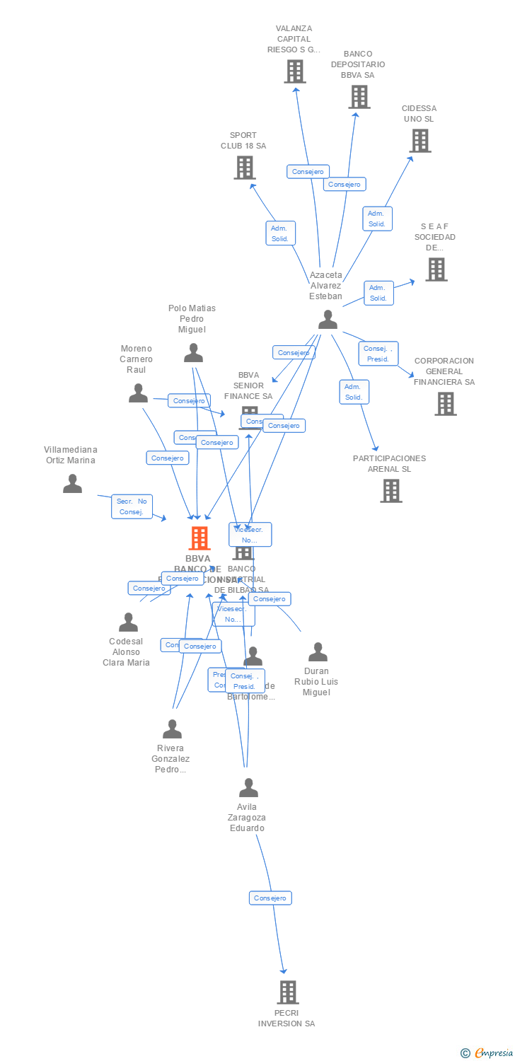Vinculaciones societarias de BBVA EMISORA SA