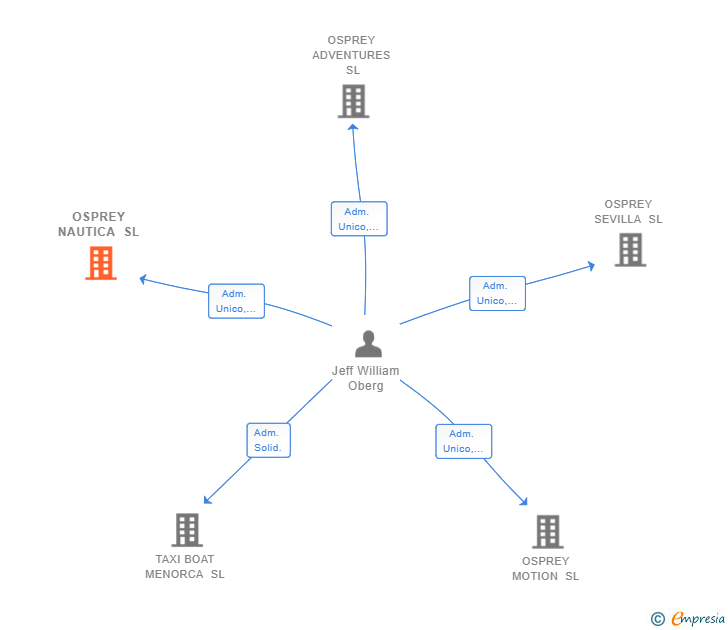 Vinculaciones societarias de OSPREY NAUTICA SL