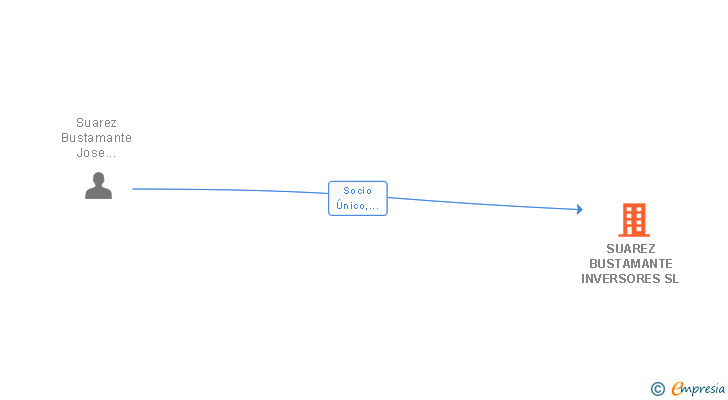 Vinculaciones societarias de SUAREZ BUSTAMANTE INVERSORES SL