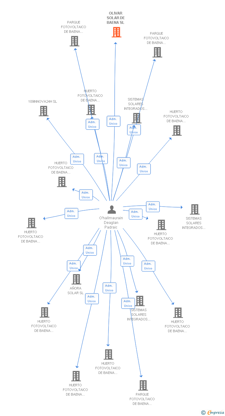 Vinculaciones societarias de OLIVAR SOLAR DE BAENA SL