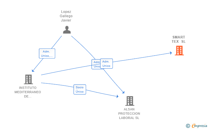 Vinculaciones societarias de SMART TEX SL