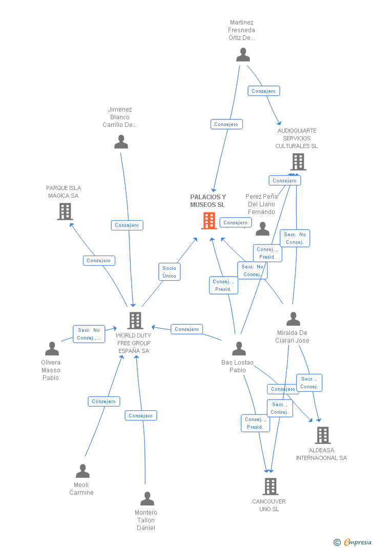 Vinculaciones societarias de PALACIOS Y MUSEOS SL