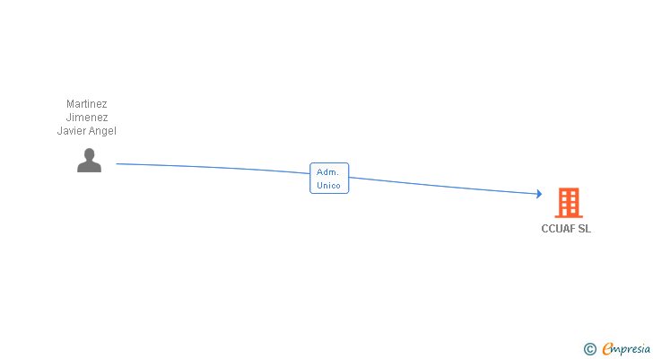 Vinculaciones societarias de CCUAF SL