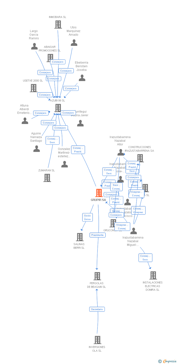Vinculaciones societarias de GRUPIR SA
