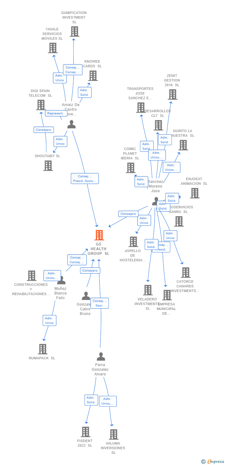 Vinculaciones societarias de G5 HEALTH GROUP SL
