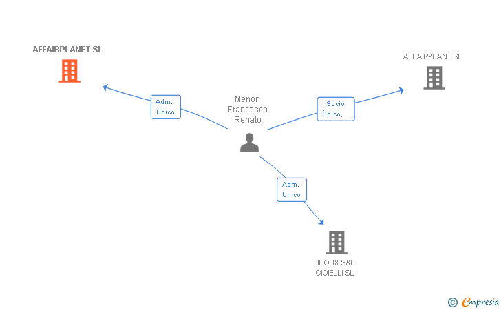 Vinculaciones societarias de AFFAIRPLANET SL