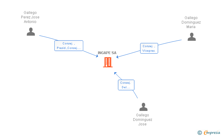 Vinculaciones societarias de INGAPE SA
