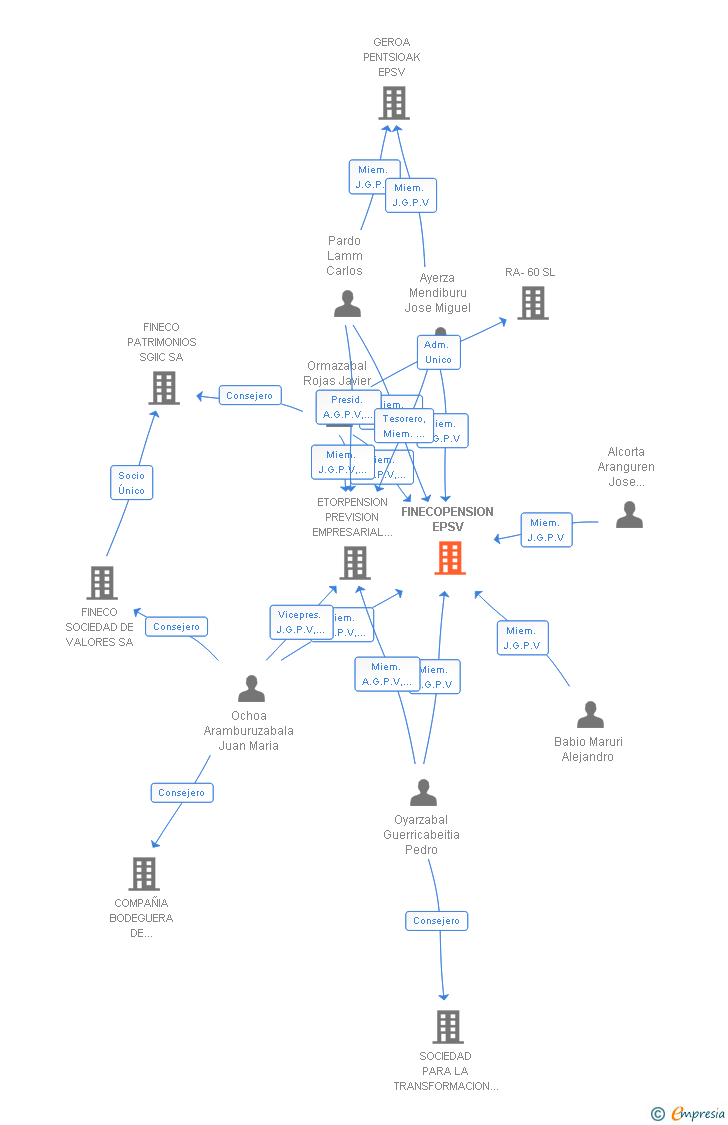 Vinculaciones societarias de FINECOPENSION E.P.S.V. INDIVIDUAL