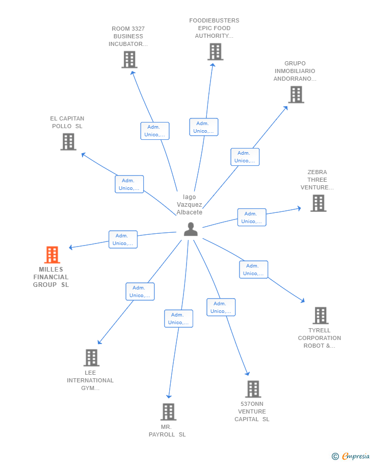 Vinculaciones societarias de MILLES FINANCIAL GROUP SL