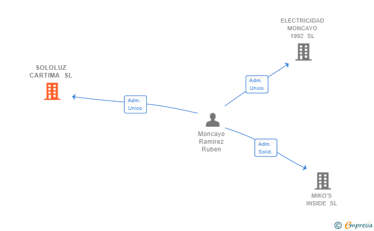 Vinculaciones societarias de SOLOLUZ CARTIMA SL