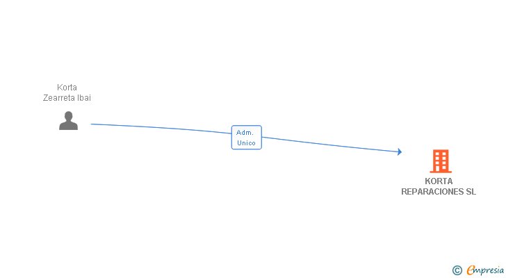 Vinculaciones societarias de KORTA REPARACIONES SL