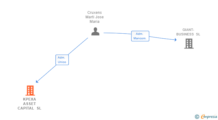 Vinculaciones societarias de KPEXA ASSET CAPITAL SL