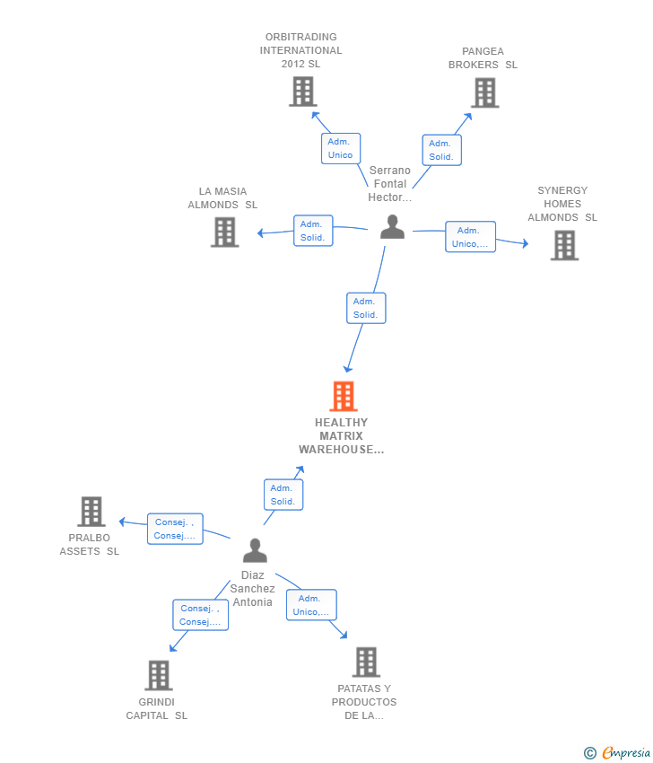 Vinculaciones societarias de HEALTHY MATRIX WAREHOUSE SL