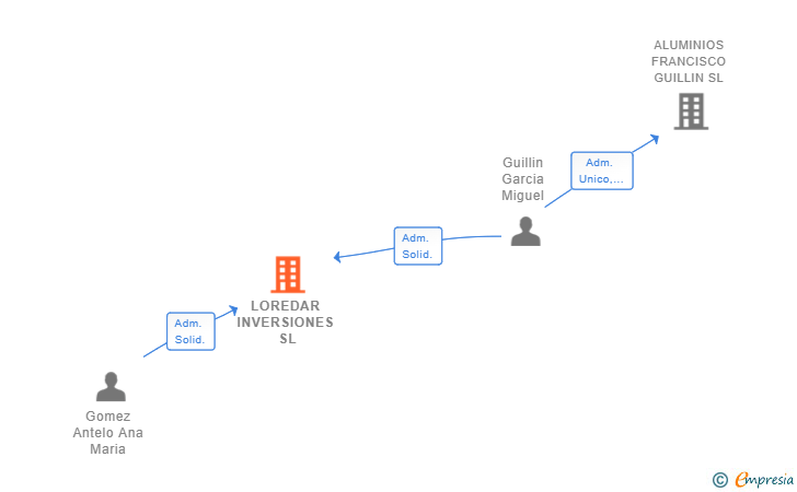 Vinculaciones societarias de LOREDAR INVERSIONES SL