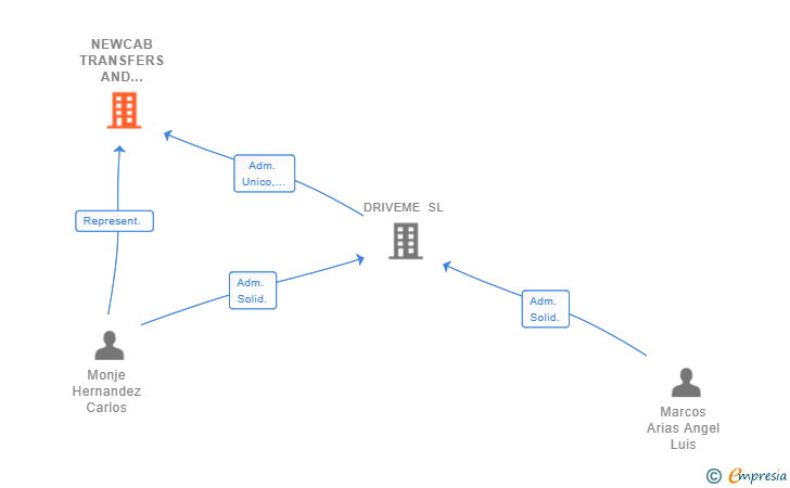 Vinculaciones societarias de NEWCAB TRANSFERS AND HOURLY SERVICES SL