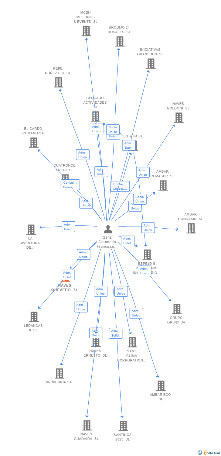 Vinculaciones societarias de NAVES QUEVEDO SL