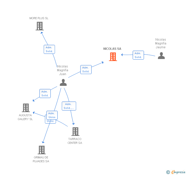 Vinculaciones societarias de NICOLAS SA