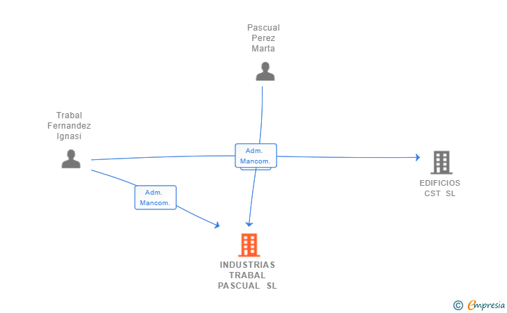 Vinculaciones societarias de INDUSTRIAS TRABAL PASCUAL SL