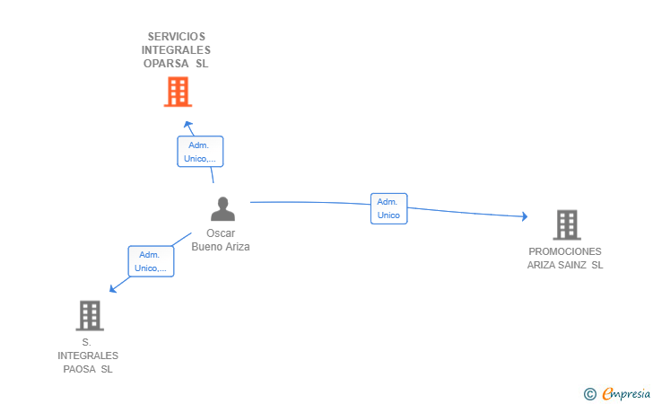 Vinculaciones societarias de SERVICIOS INTEGRALES OPARSA SL