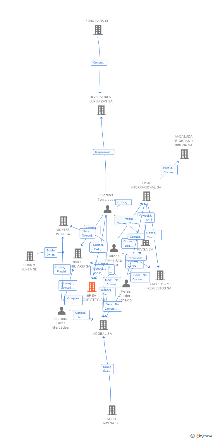 Vinculaciones societarias de EPSA PROJECTES SA