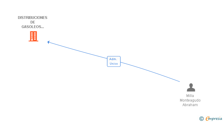 Vinculaciones societarias de DISTRIBUCIONES DE GASOLEOS MILLA SL