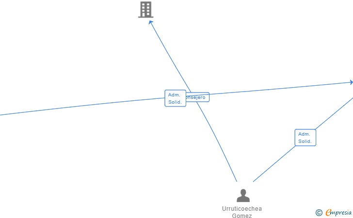 Vinculaciones societarias de ERANDIOLOT SL