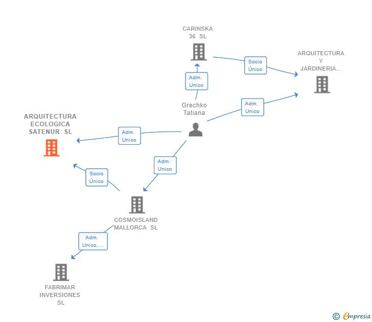 Vinculaciones societarias de ARQUITECTURA ECOLOGICA SATENUR SL