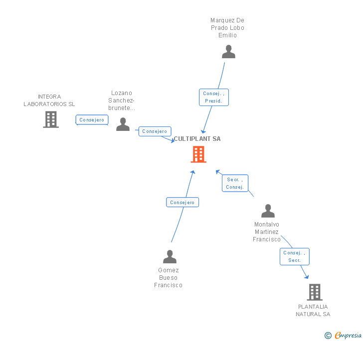 Vinculaciones societarias de CULTIPLANT SA